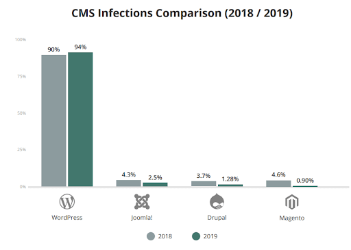 wordpress security statistics 2022