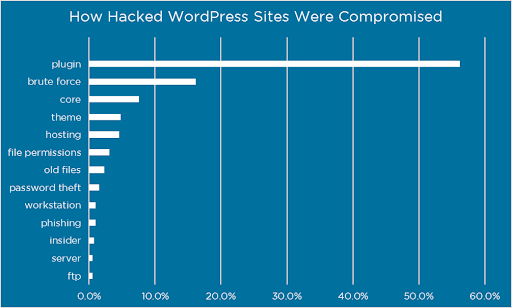 how to secure wordpress site