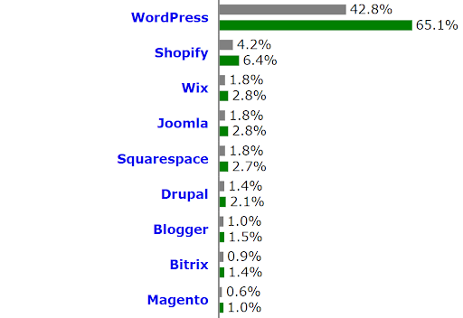 wordpress security statistics 2022