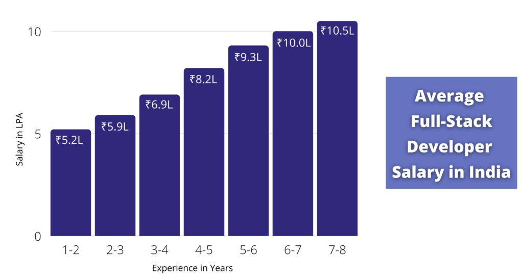 what is full stack developer salary in india by experience