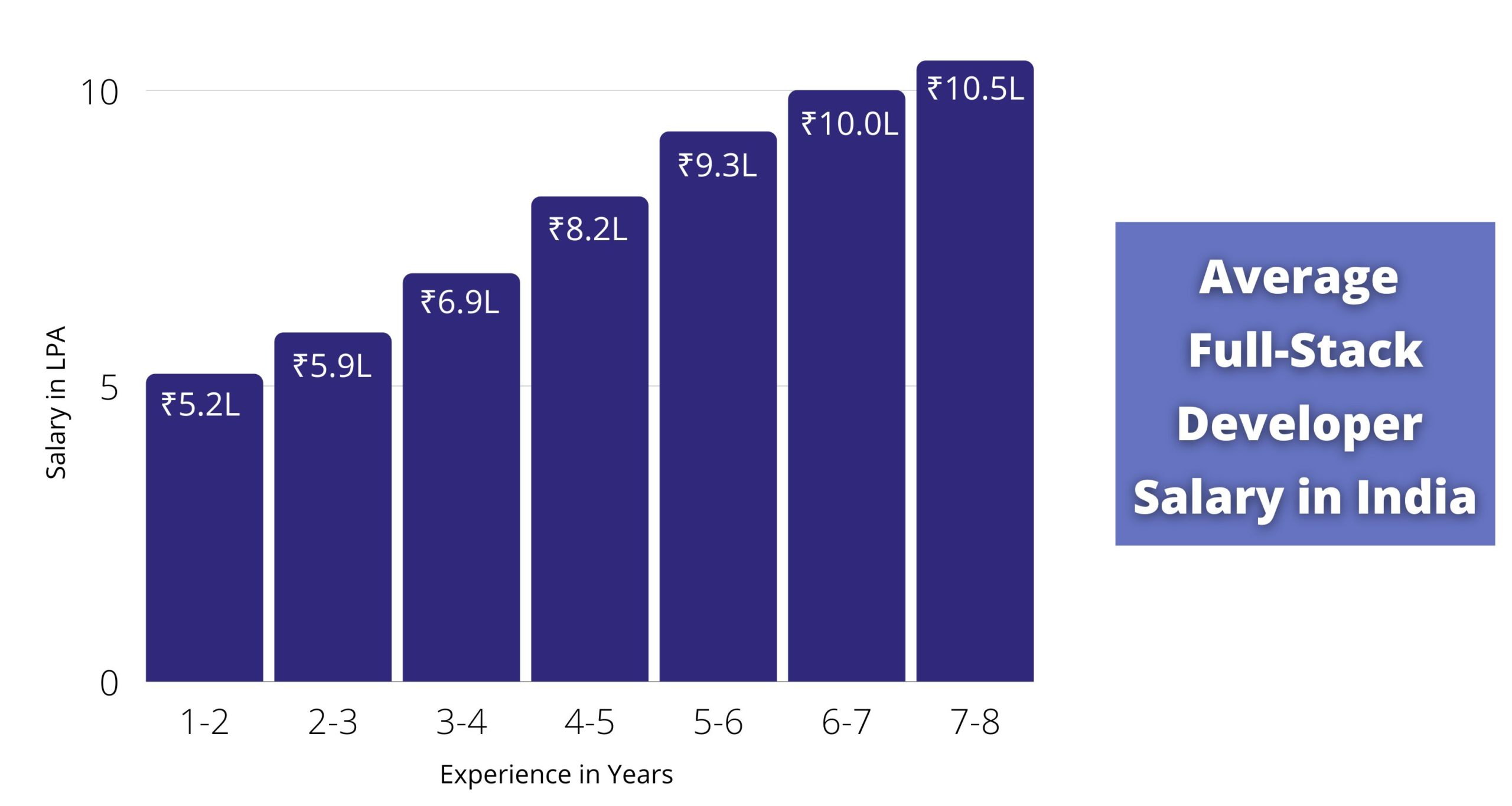 Average full stack developer salary in india Website Development 