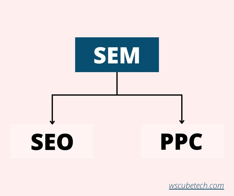 relationship between seo and sem and ppc