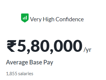 Python Developer Average Annual Salary in India