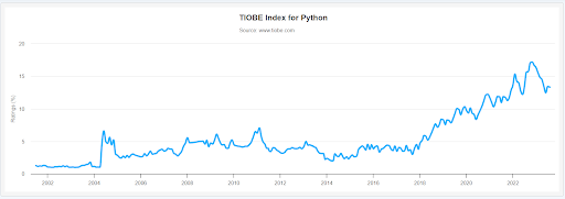 TIOBE Index for Python