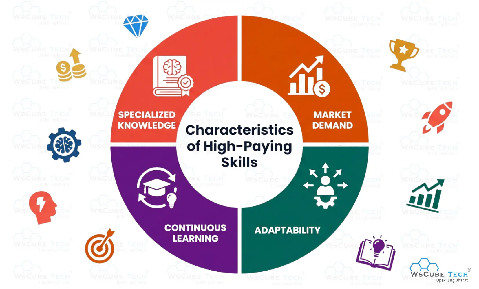 Characteristics of High-Paying Skills