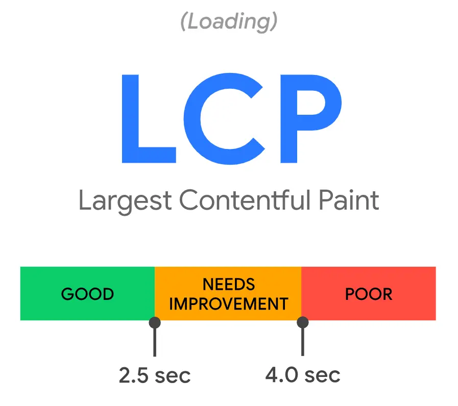 Largest Contentful Paint