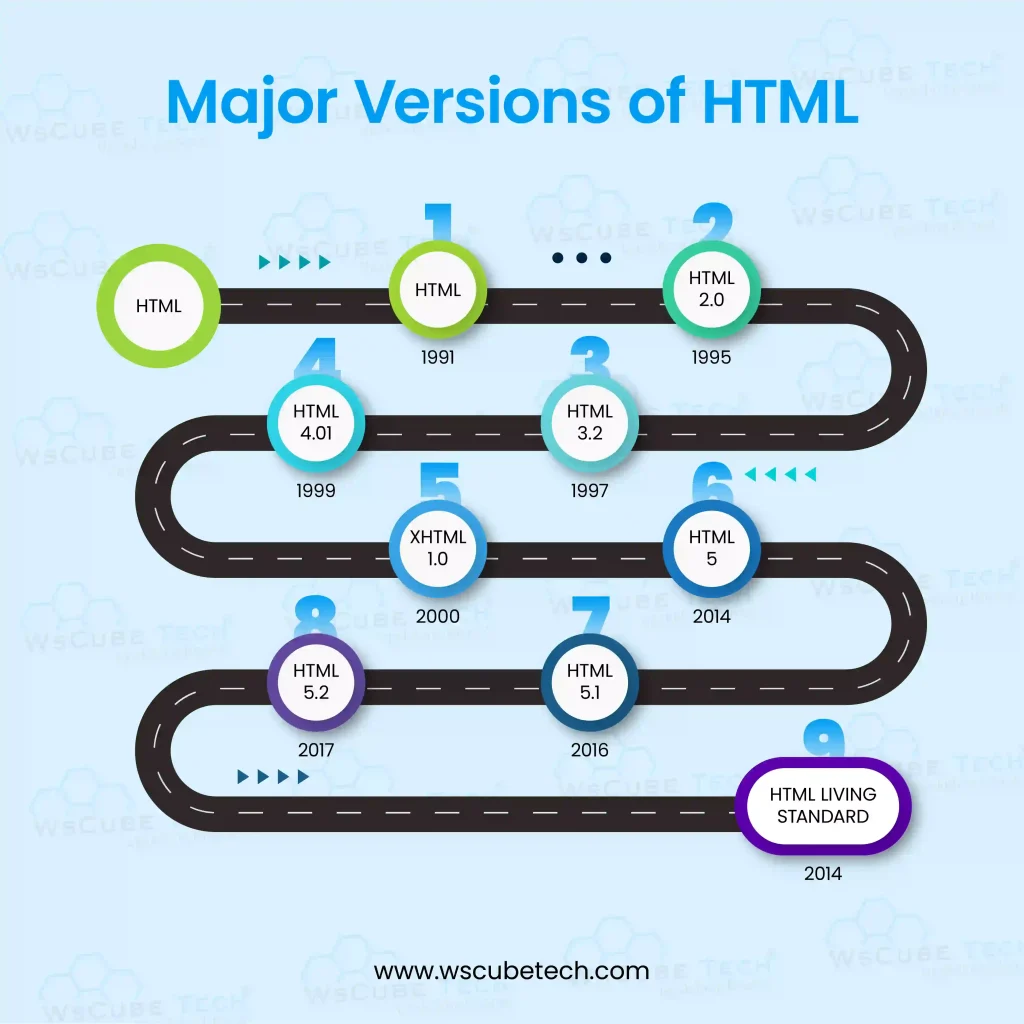 Major Versions of HTML