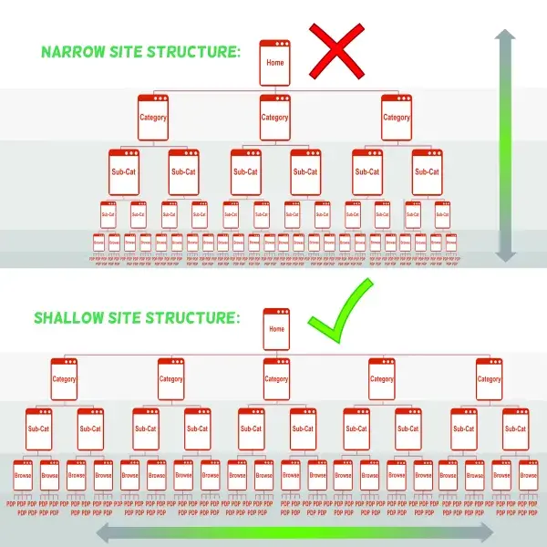 site structure