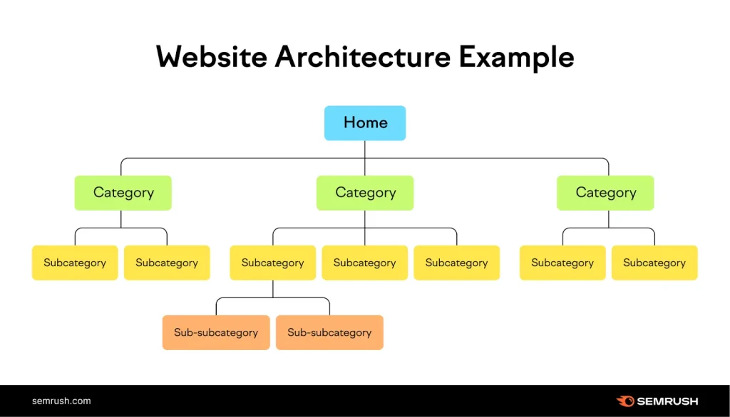 Tips for Optimizing Site Architecture and Navigation