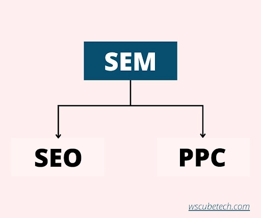 What is SEM