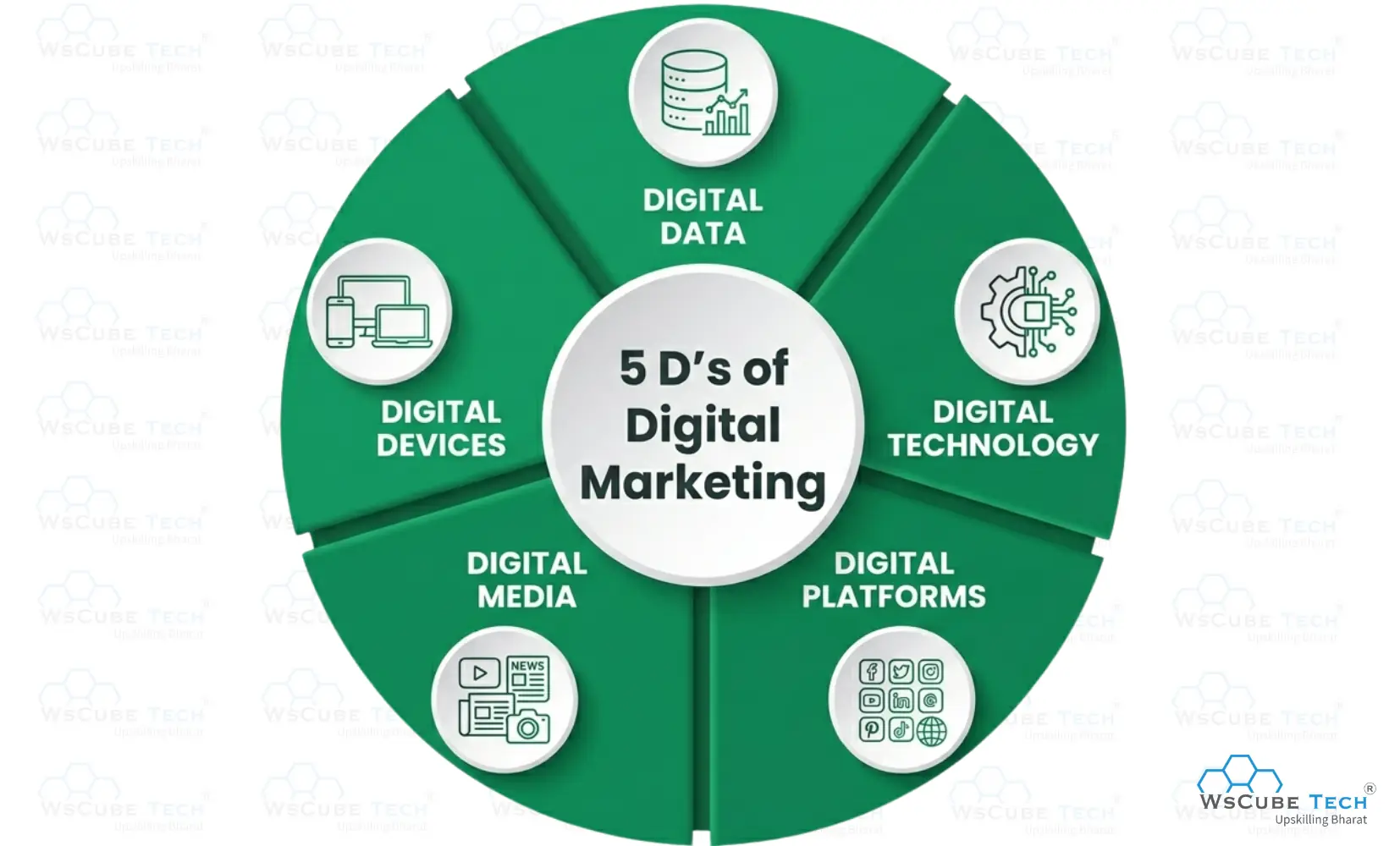 D’s of Digital Marketing