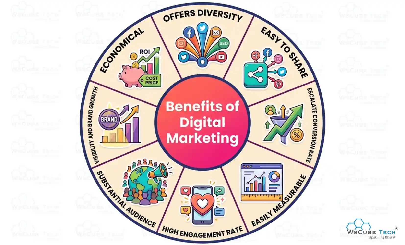 Benefits of Digital Marketing