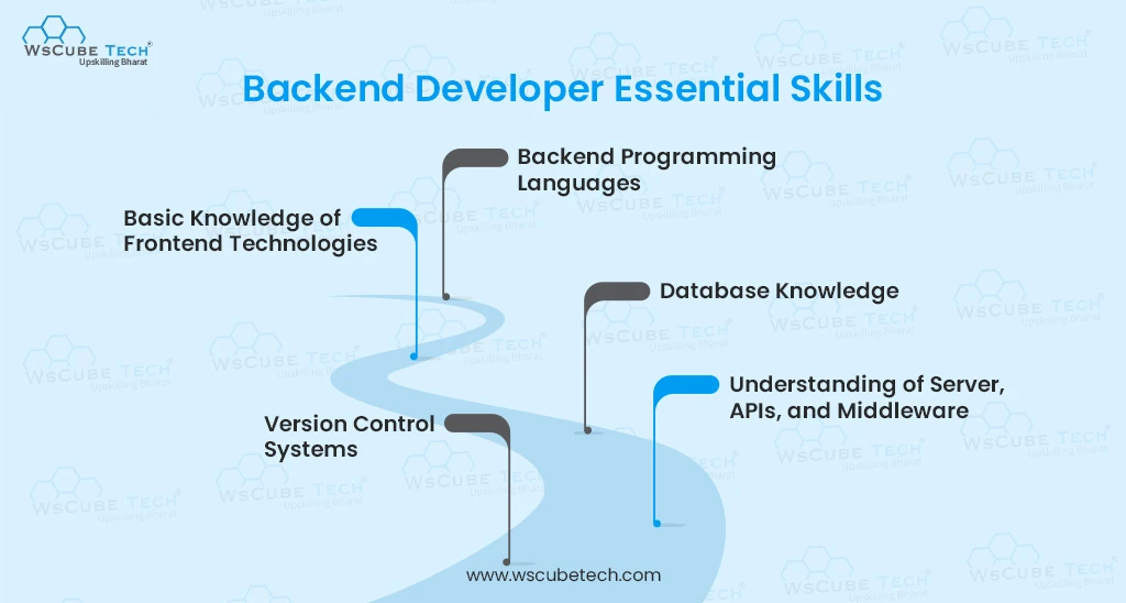 Backend Developer Skills