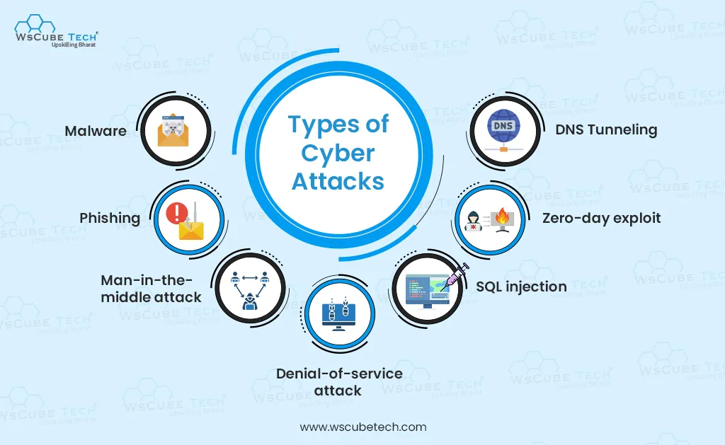 Cyber Attacks Types