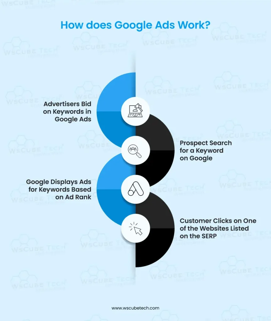 How does Google Ads Work
