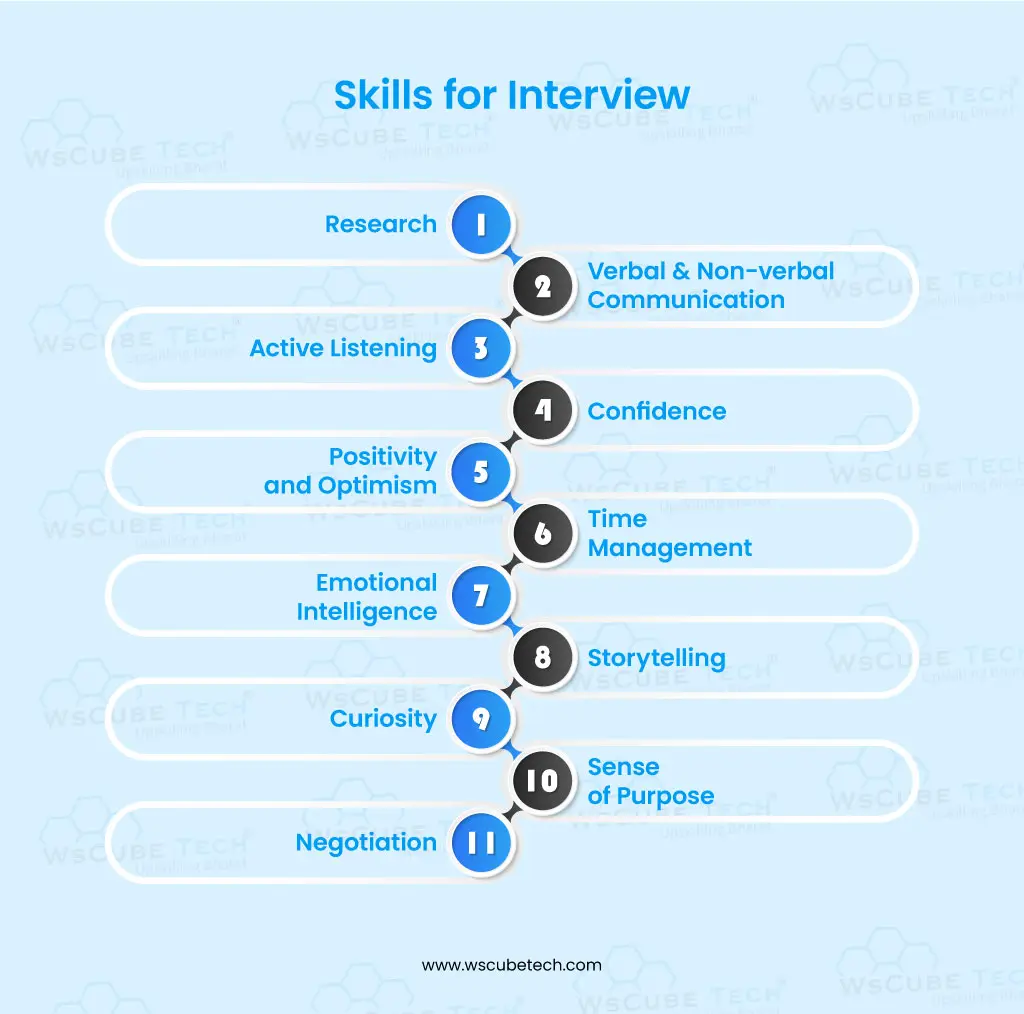 Skills for Interview
