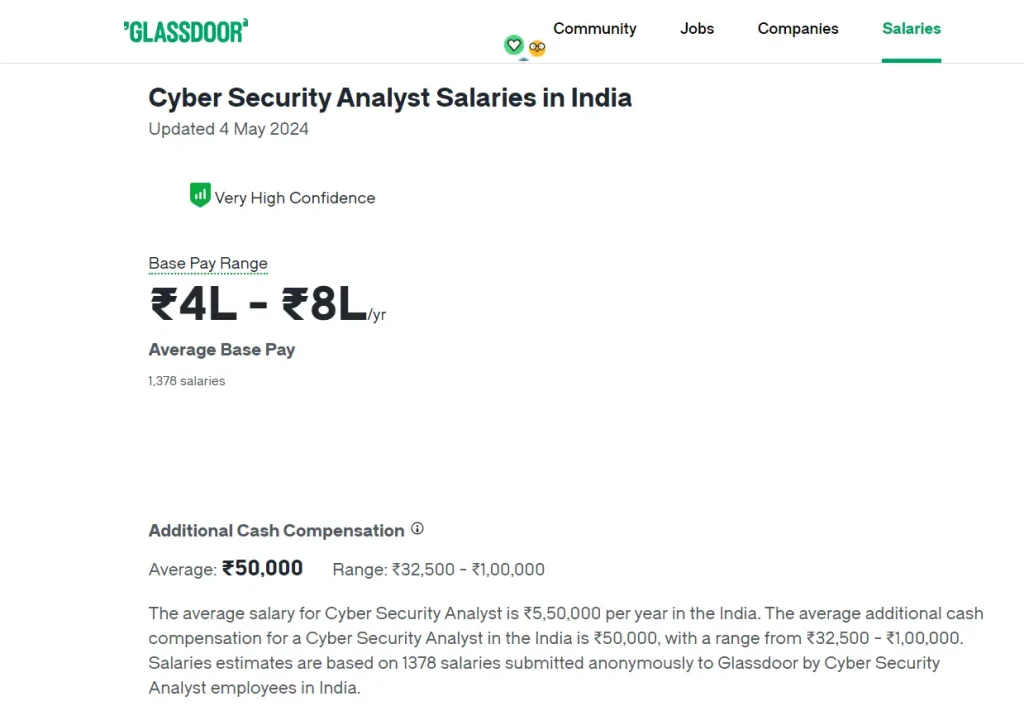 cyber security analyst salary india