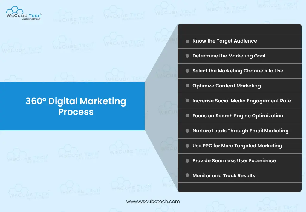 360 degree digital marketing process