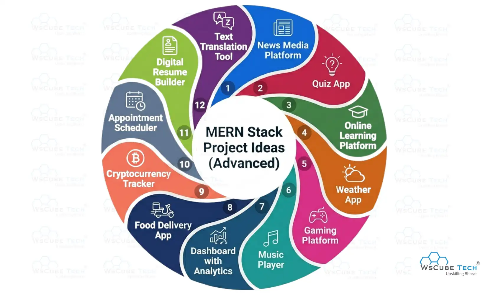 MERN Stack Projects Ideas (Advanced)