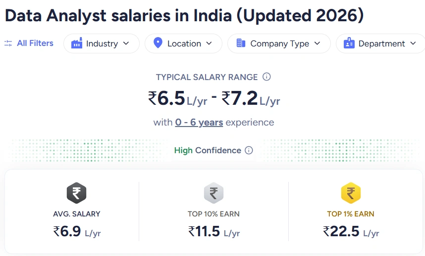 Salary of a Data Analyst in India