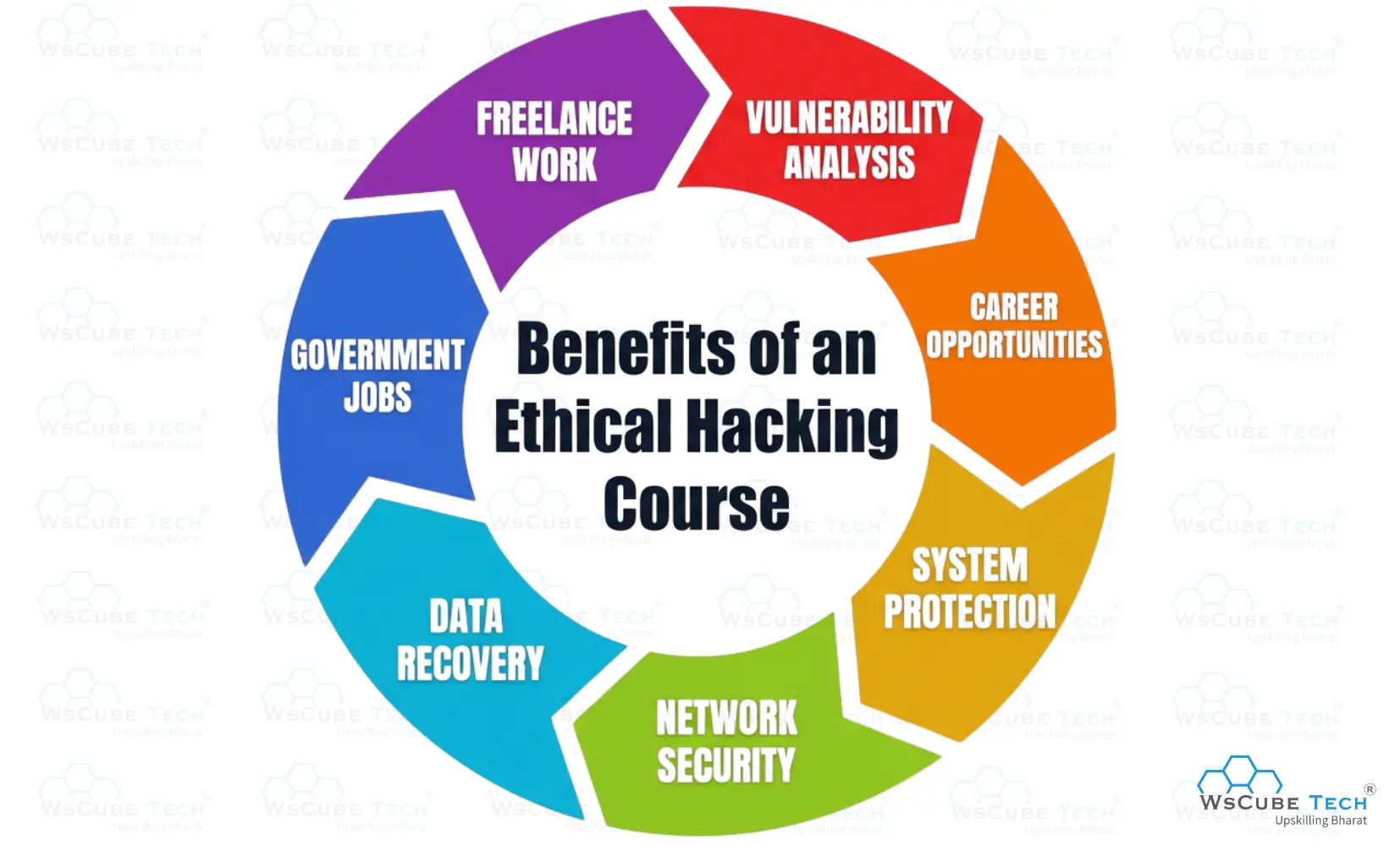 Ethical Hacking Course Benefits