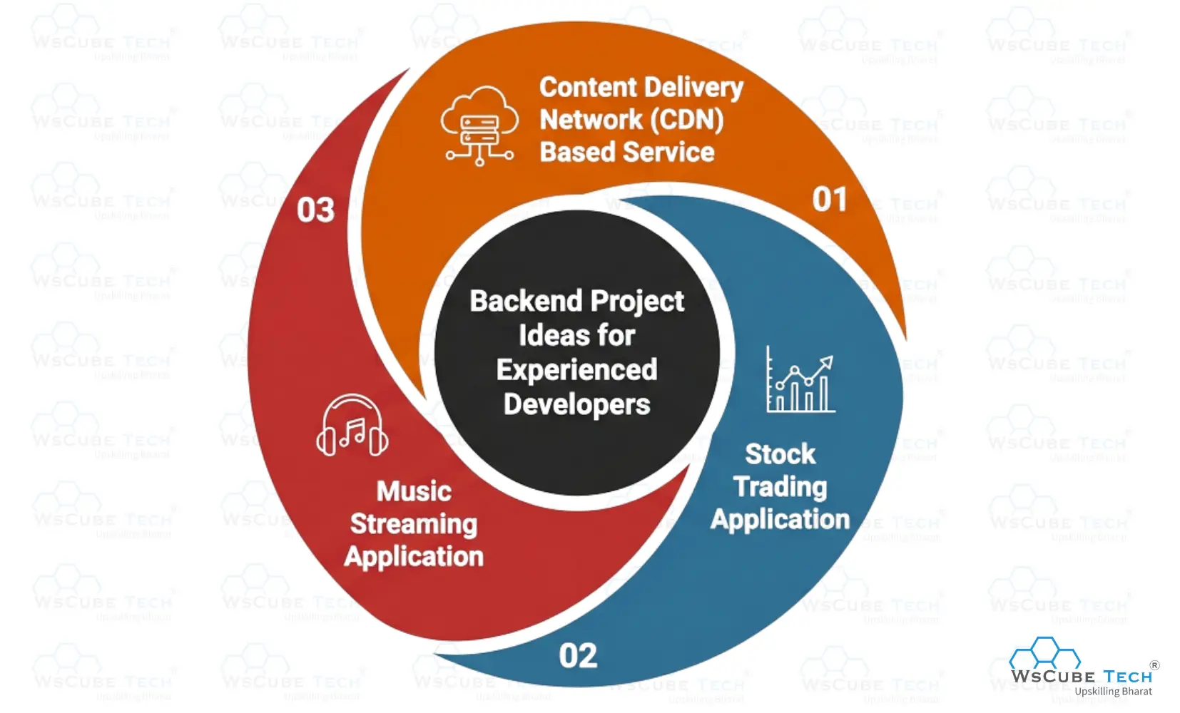 Backend Project Ideas for Experienced Developers 