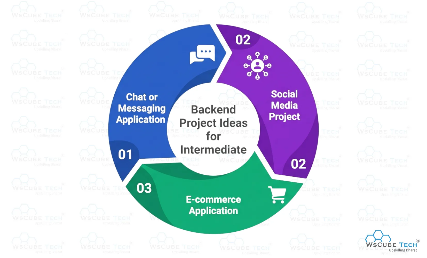 Backend Project Ideas for Intermediate
