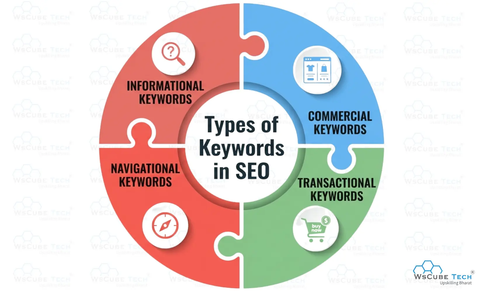 Types of Keywords in SEO