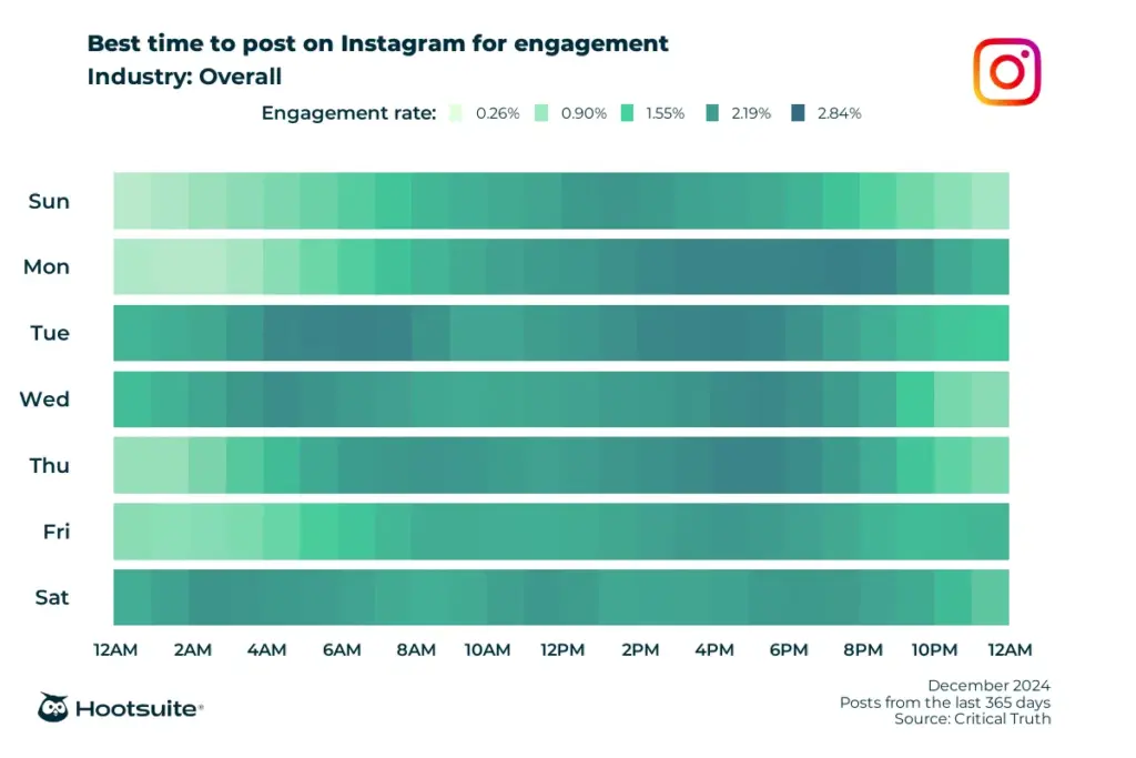 best Instagram post timing