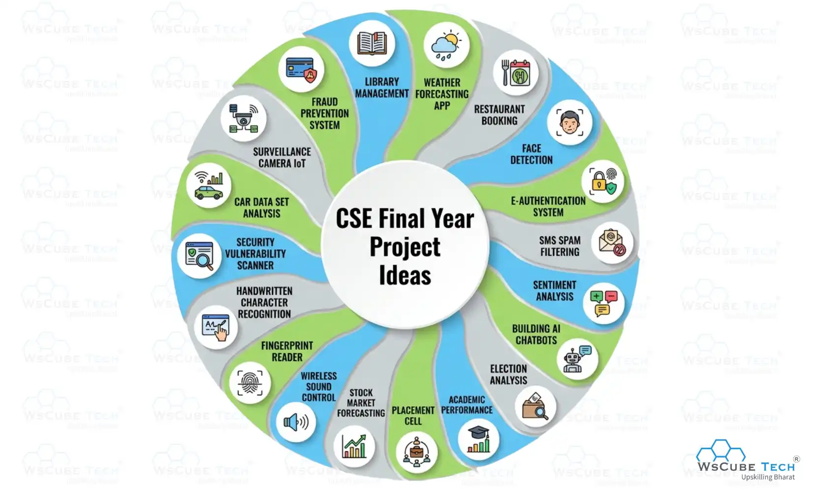 Computer Science Final Year Project Ideas