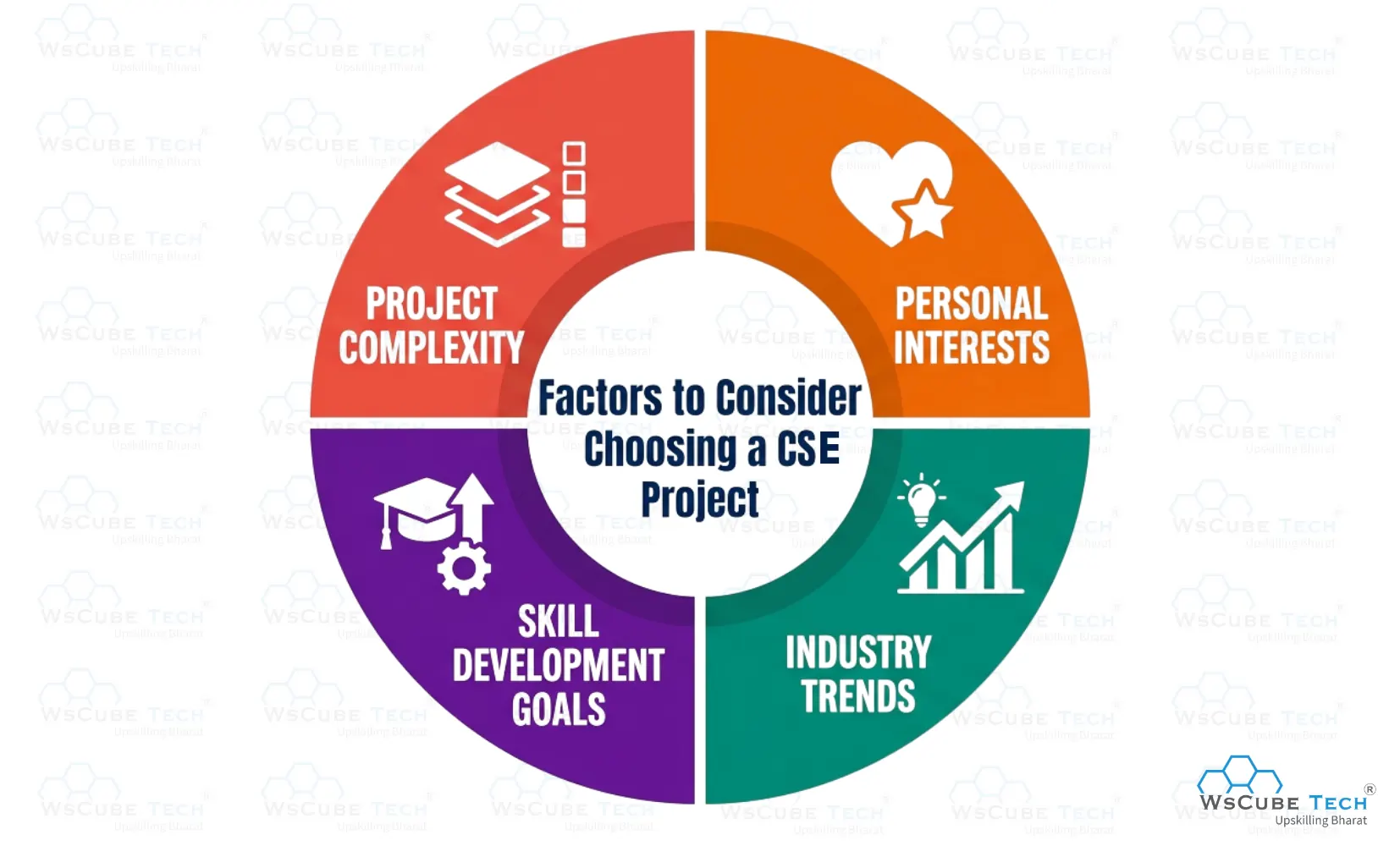 Factors to Consider When Choosing a Computer Science (CSE) Final Year Project