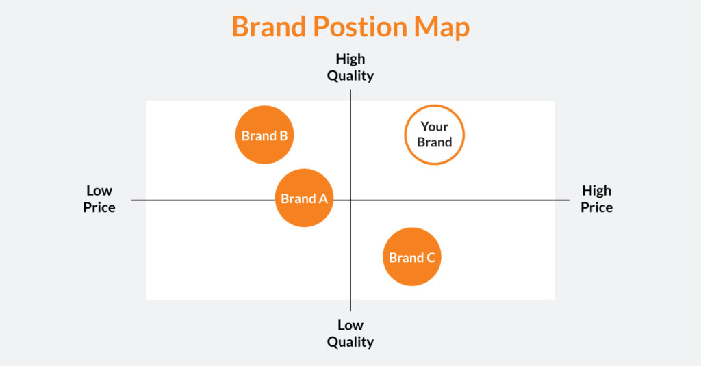 Brand Postion Map