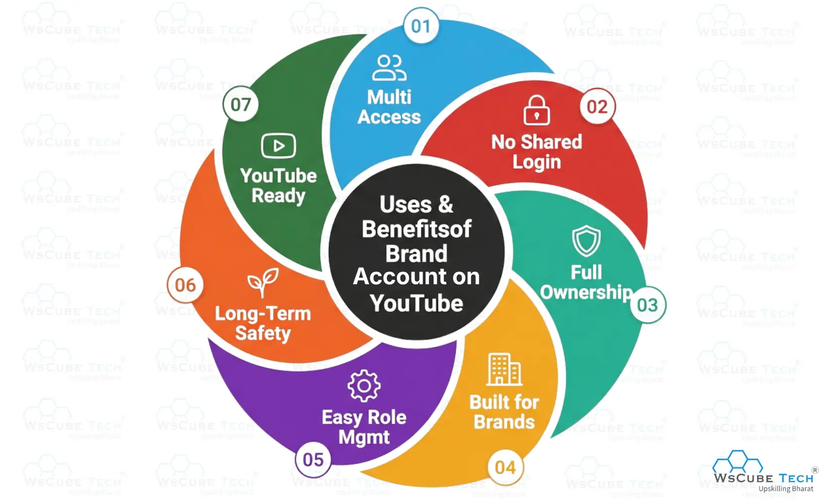 Uses and Benefits of Brand Account on YouTube