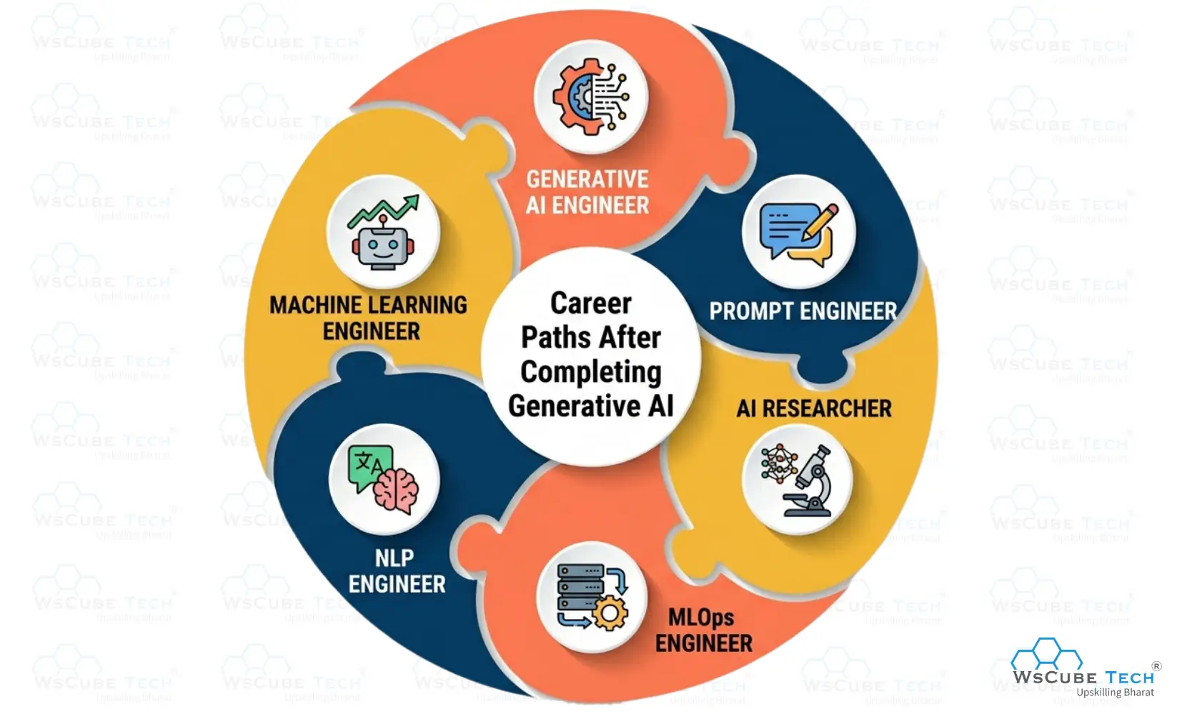 Career Paths After Completing Generative AI