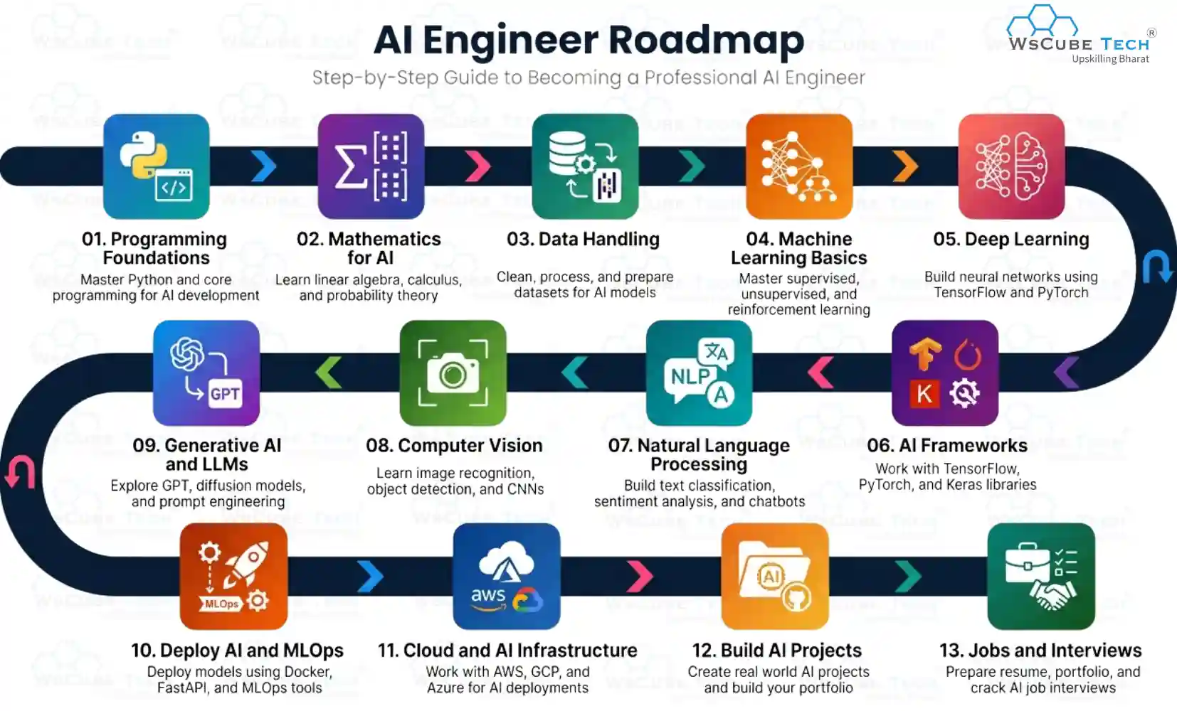 AI Engineer Roadmap: Step-by-Step