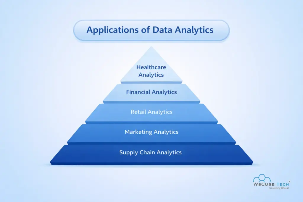 Applications of Data Analytics