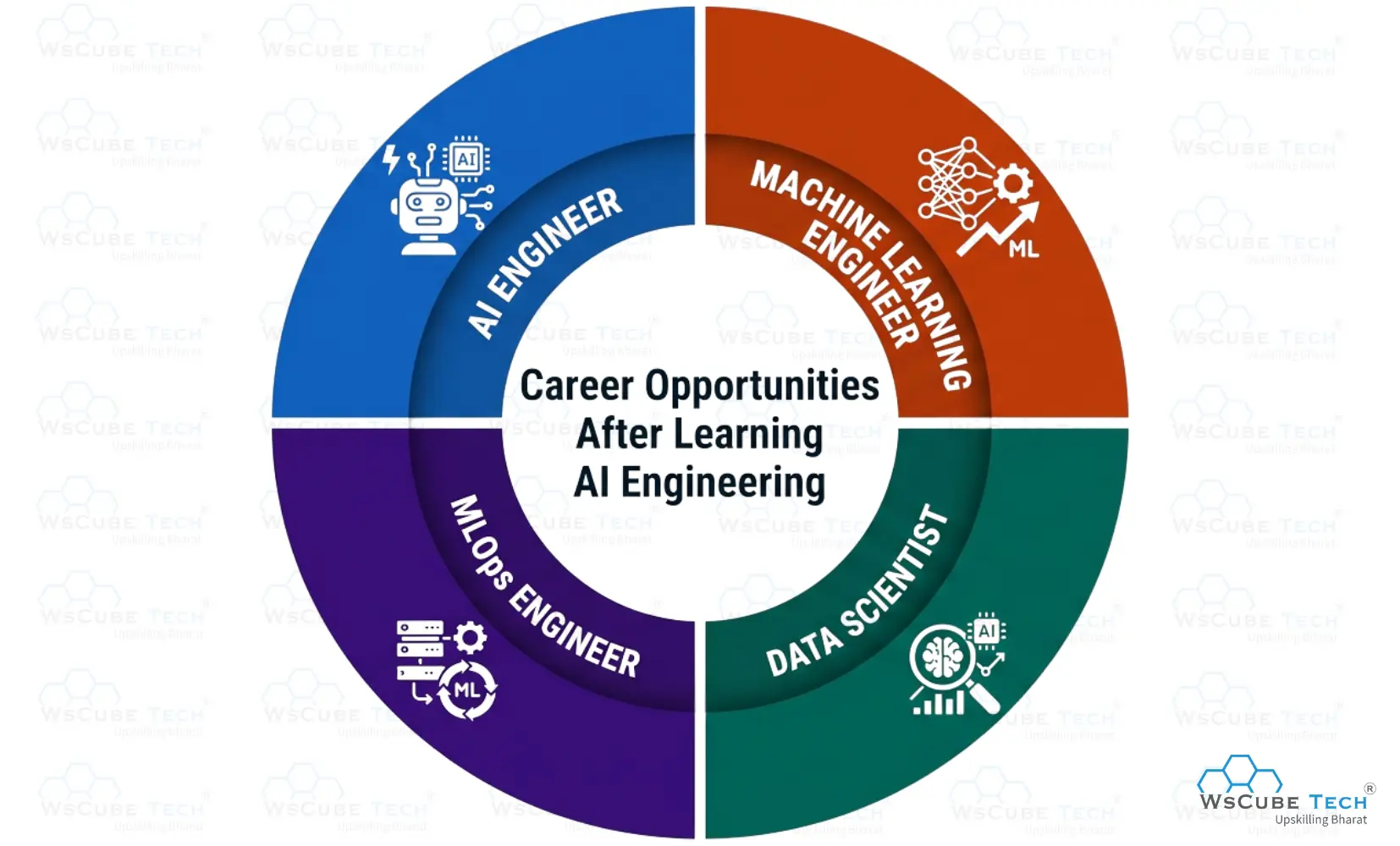 Career Opportunities After Learning AI Engineering
