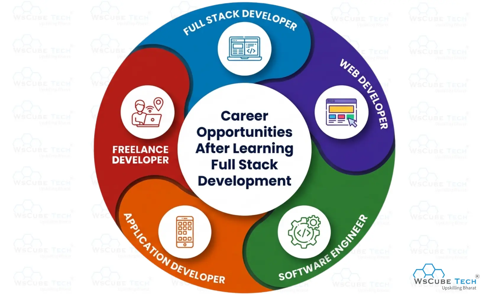 Career Opportunities After Learning Full Stack Development