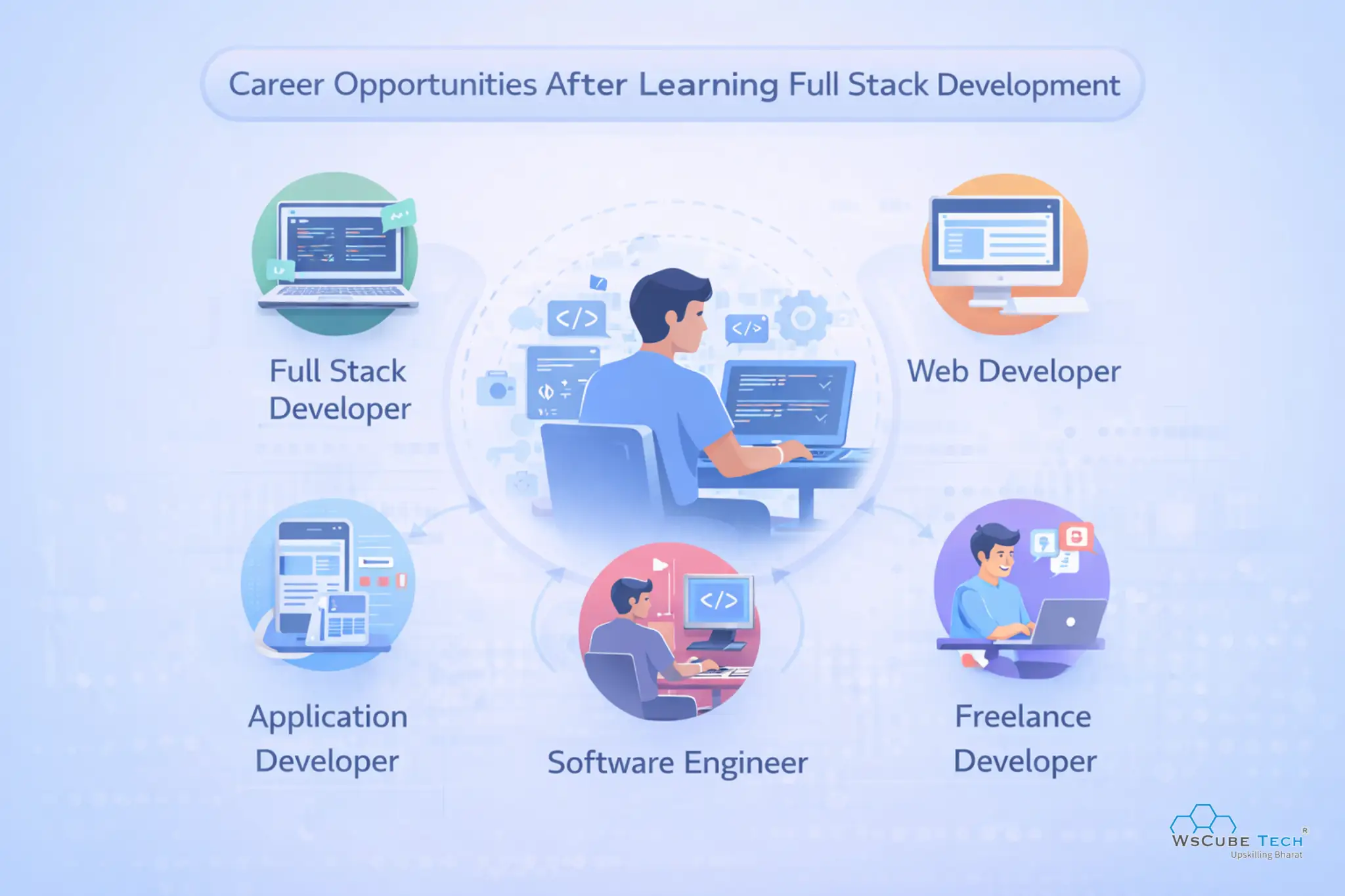 Career Opportunities After Learning Full Stack Development
