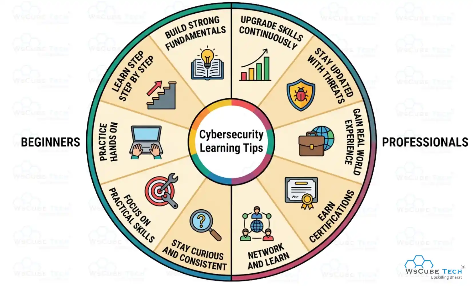 Cybersecurity Learning Tips for Beginners and Working Professionals