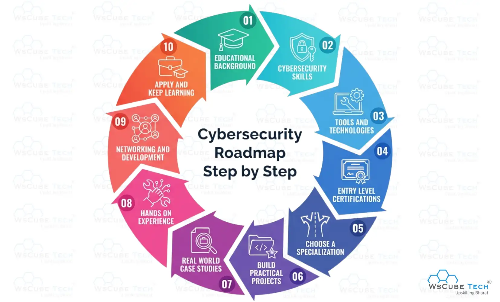 Cybersecurity Roadmap 2026: Step-by-Step