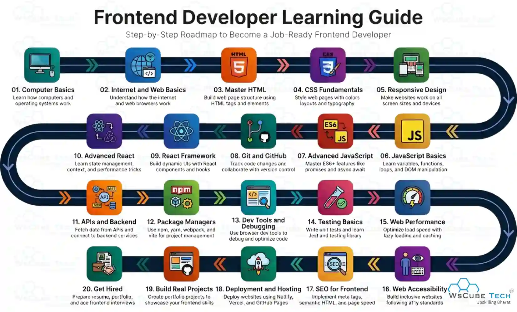 Frontend Developer Roadmap 2026: Step-by-Step Learning Guide