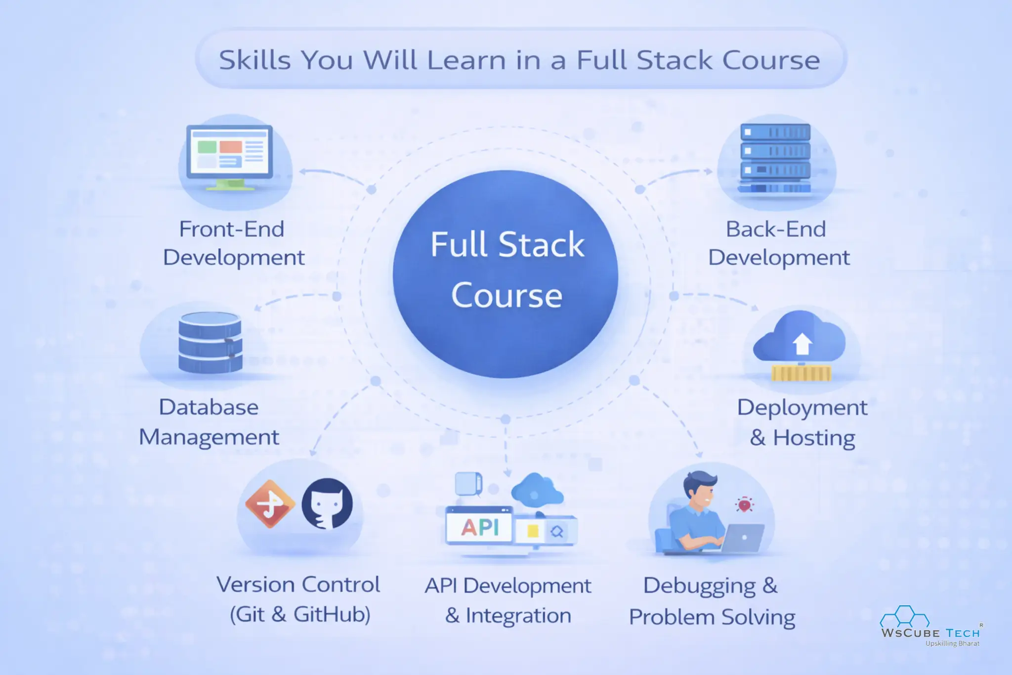 Skills You Will Learn in a Full Stack Course