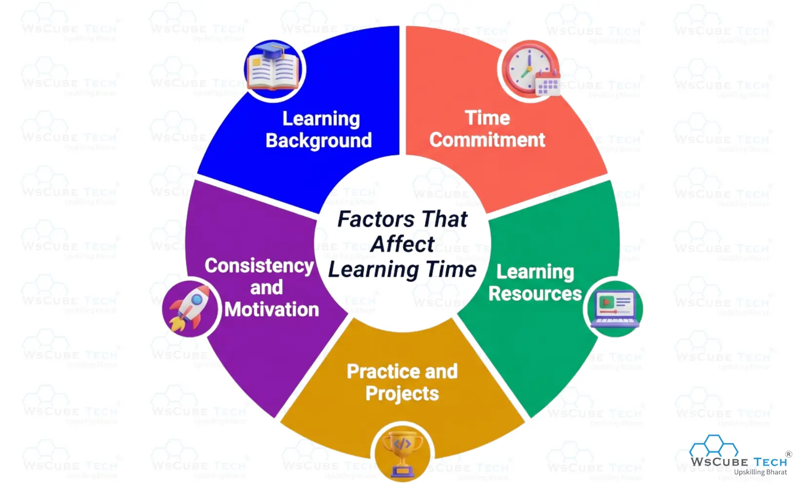 Factors That Affect Learning Time