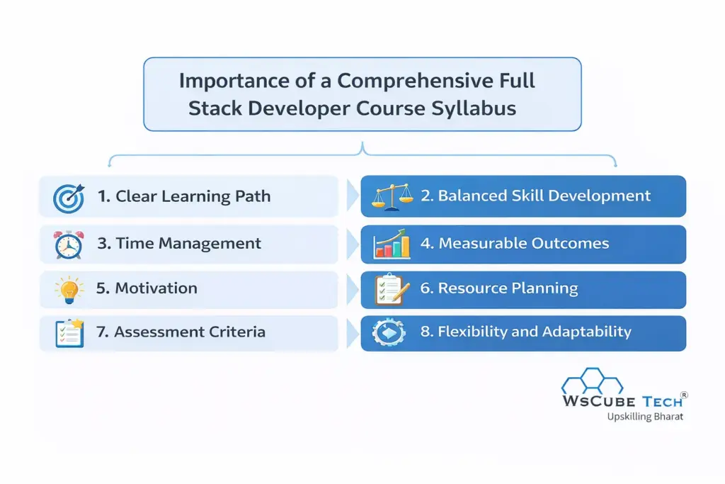 Importance of Full Stack Developer Course Syllabus
