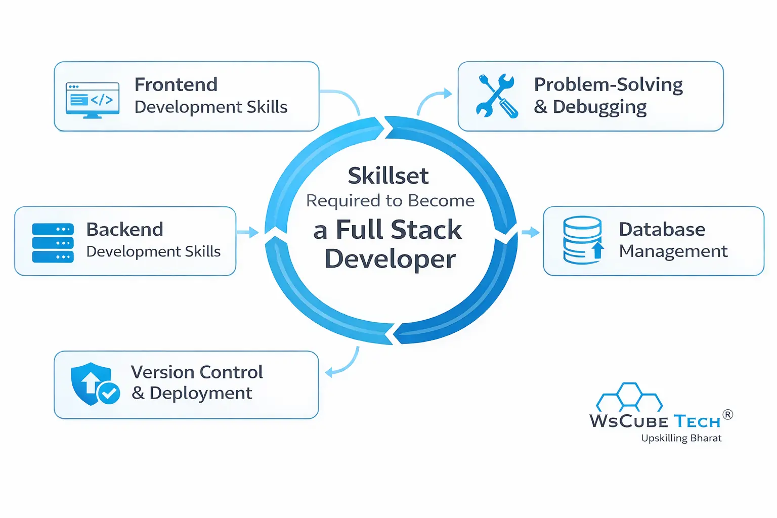 Skillset for full stack development