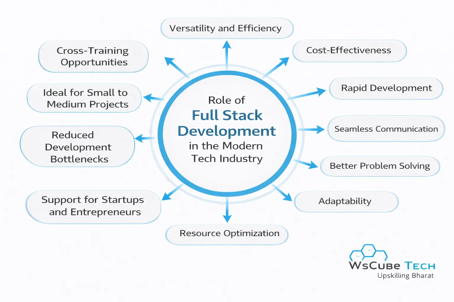 Role of Full Stack Development in the Modern Tech Industry
