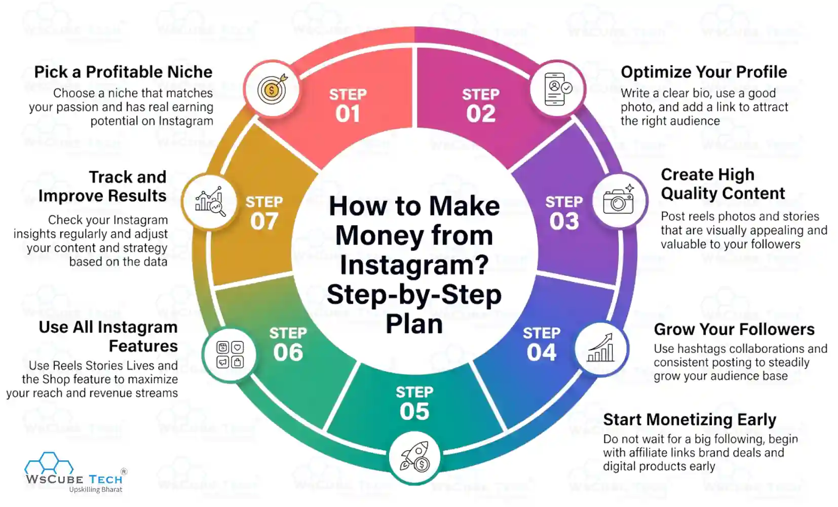 How to Make Money from Instagram? Step-by-Step Plan