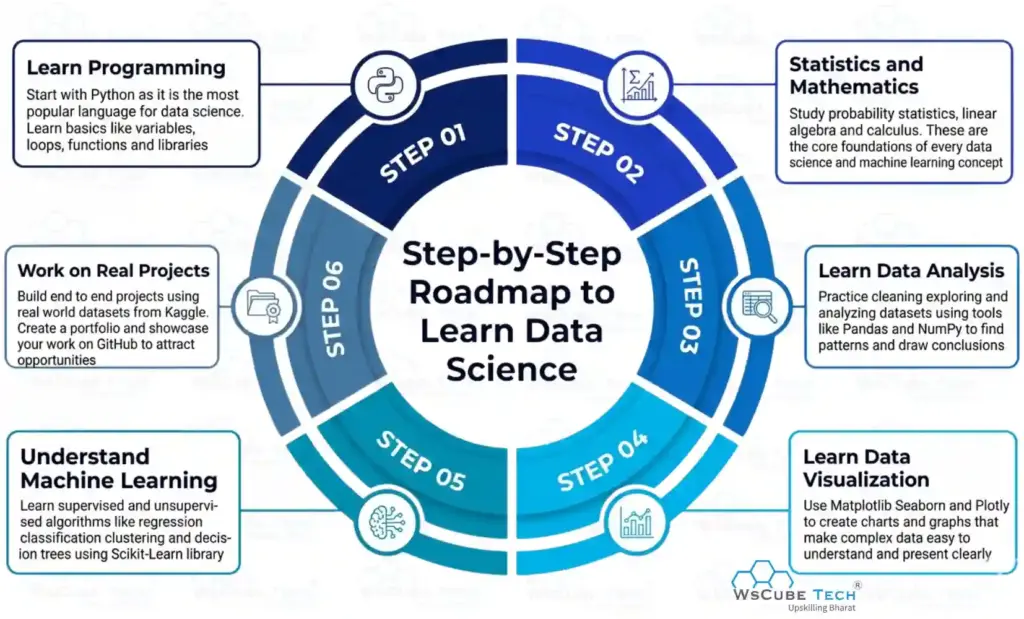 How to Learn Data Science? Step-by-Step Roadmap