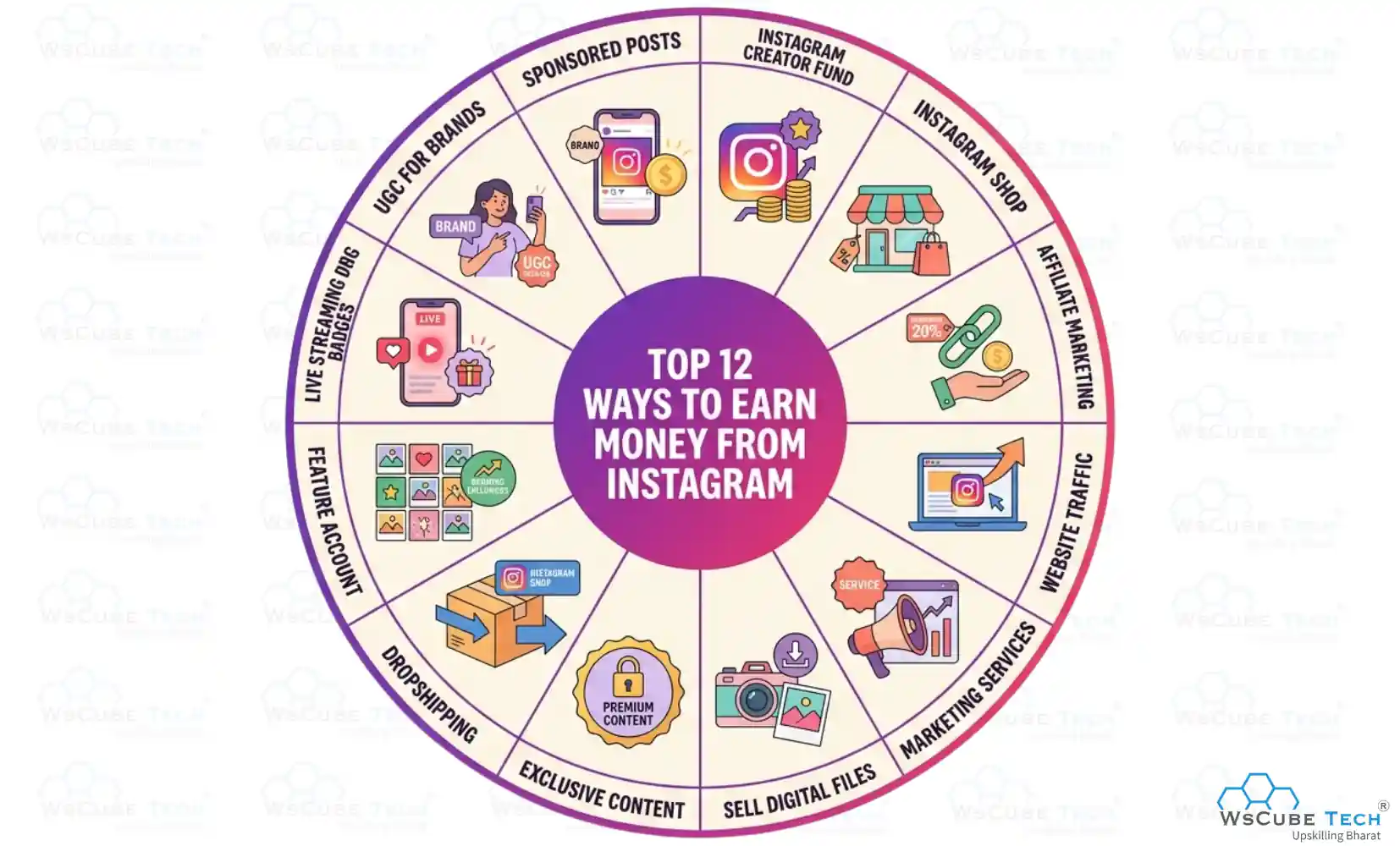 Top 12 Ways to Earn Money from Instagram